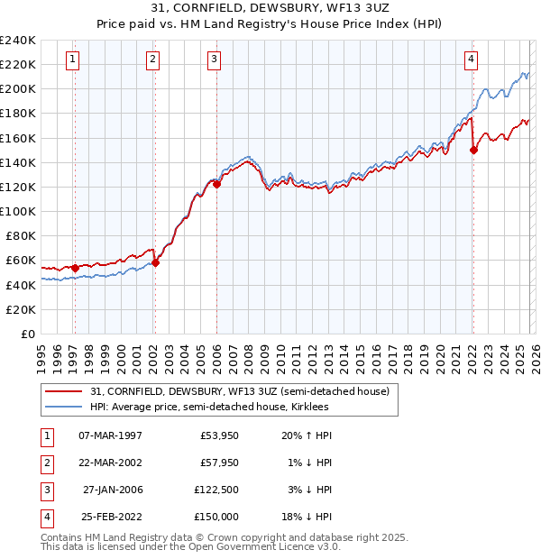 31, CORNFIELD, DEWSBURY, WF13 3UZ: Price paid vs HM Land Registry's House Price Index