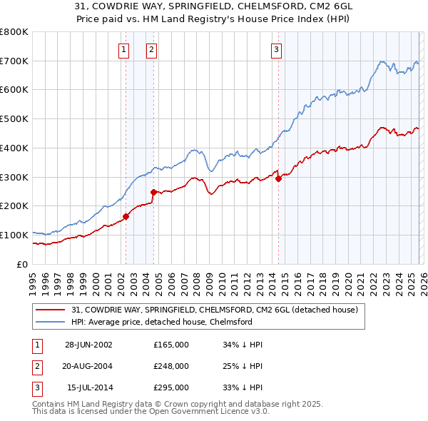 31, COWDRIE WAY, SPRINGFIELD, CHELMSFORD, CM2 6GL: Price paid vs HM Land Registry's House Price Index