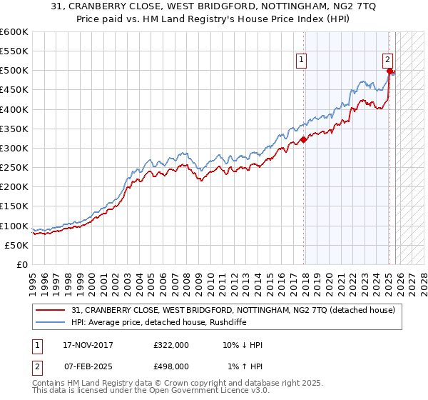 31, CRANBERRY CLOSE, WEST BRIDGFORD, NOTTINGHAM, NG2 7TQ: Price paid vs HM Land Registry's House Price Index