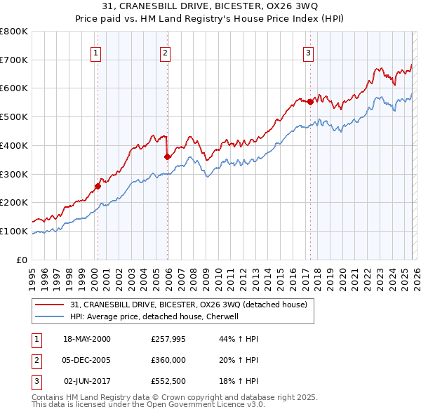 31, CRANESBILL DRIVE, BICESTER, OX26 3WQ: Price paid vs HM Land Registry's House Price Index