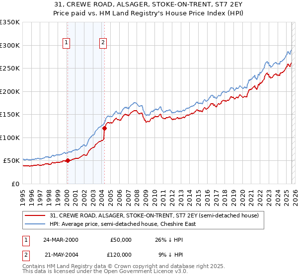 31, CREWE ROAD, ALSAGER, STOKE-ON-TRENT, ST7 2EY: Price paid vs HM Land Registry's House Price Index
