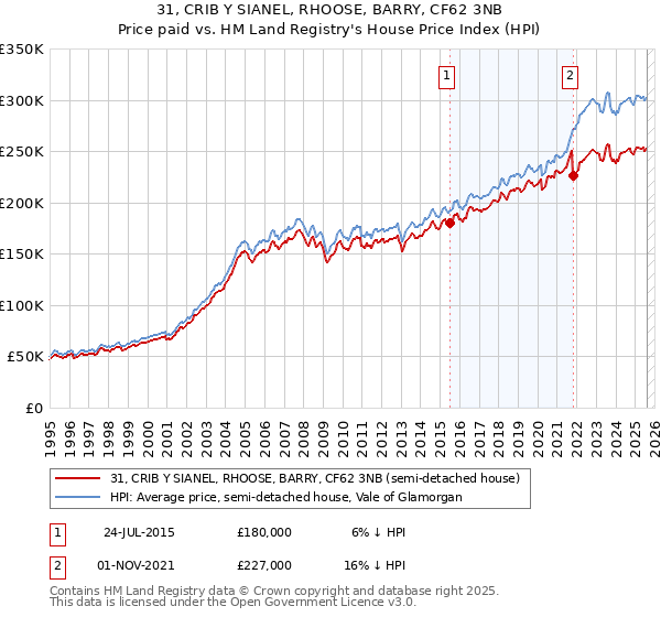 31, CRIB Y SIANEL, RHOOSE, BARRY, CF62 3NB: Price paid vs HM Land Registry's House Price Index