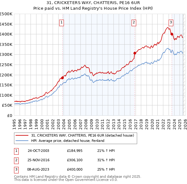 31, CRICKETERS WAY, CHATTERIS, PE16 6UR: Price paid vs HM Land Registry's House Price Index