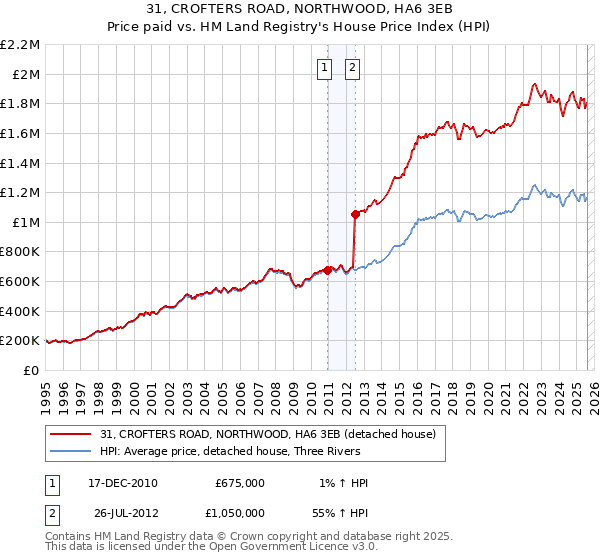 31, CROFTERS ROAD, NORTHWOOD, HA6 3EB: Price paid vs HM Land Registry's House Price Index