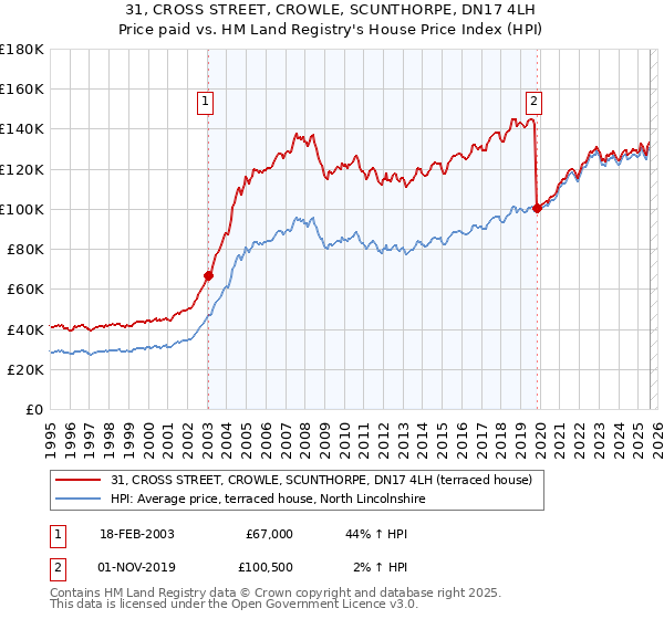 31, CROSS STREET, CROWLE, SCUNTHORPE, DN17 4LH: Price paid vs HM Land Registry's House Price Index