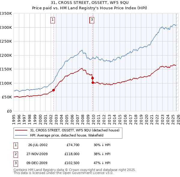 31, CROSS STREET, OSSETT, WF5 9QU: Price paid vs HM Land Registry's House Price Index