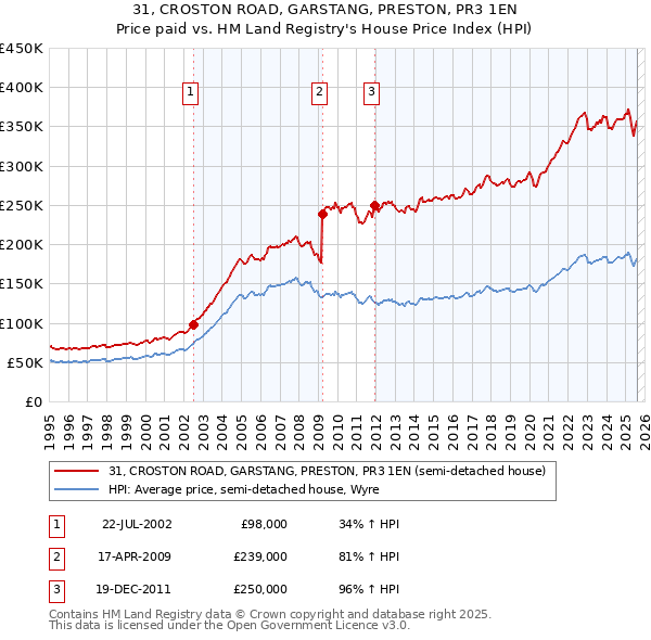 31, CROSTON ROAD, GARSTANG, PRESTON, PR3 1EN: Price paid vs HM Land Registry's House Price Index