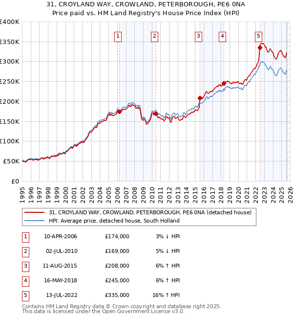 31, CROYLAND WAY, CROWLAND, PETERBOROUGH, PE6 0NA: Price paid vs HM Land Registry's House Price Index