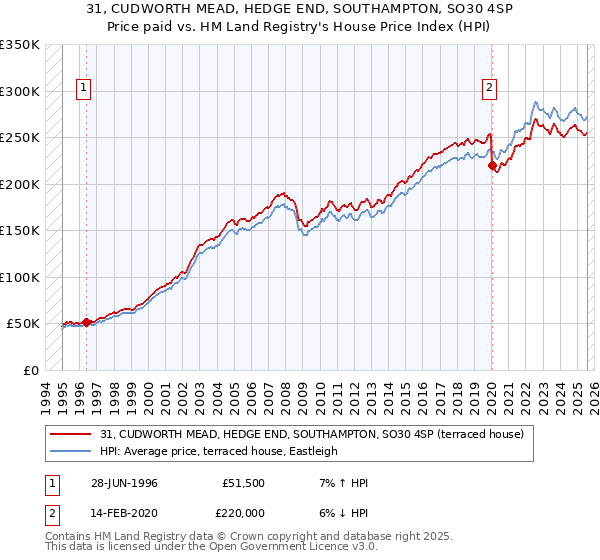 31, CUDWORTH MEAD, HEDGE END, SOUTHAMPTON, SO30 4SP: Price paid vs HM Land Registry's House Price Index