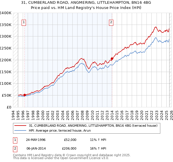 31, CUMBERLAND ROAD, ANGMERING, LITTLEHAMPTON, BN16 4BG: Price paid vs HM Land Registry's House Price Index