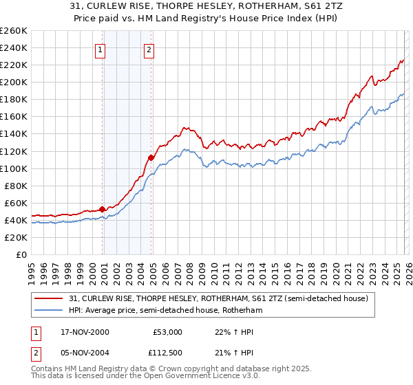 31, CURLEW RISE, THORPE HESLEY, ROTHERHAM, S61 2TZ: Price paid vs HM Land Registry's House Price Index