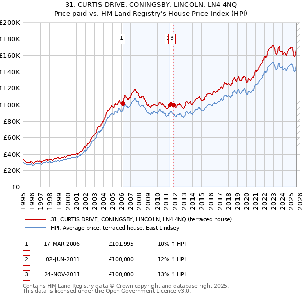 31, CURTIS DRIVE, CONINGSBY, LINCOLN, LN4 4NQ: Price paid vs HM Land Registry's House Price Index
