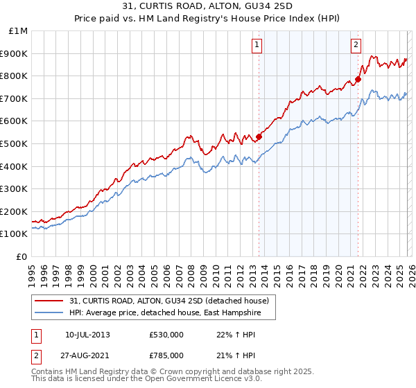 31, CURTIS ROAD, ALTON, GU34 2SD: Price paid vs HM Land Registry's House Price Index