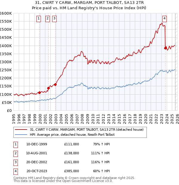 31, CWRT Y CARW, MARGAM, PORT TALBOT, SA13 2TR: Price paid vs HM Land Registry's House Price Index