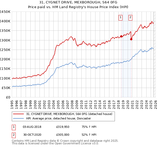 31, CYGNET DRIVE, MEXBOROUGH, S64 0FG: Price paid vs HM Land Registry's House Price Index