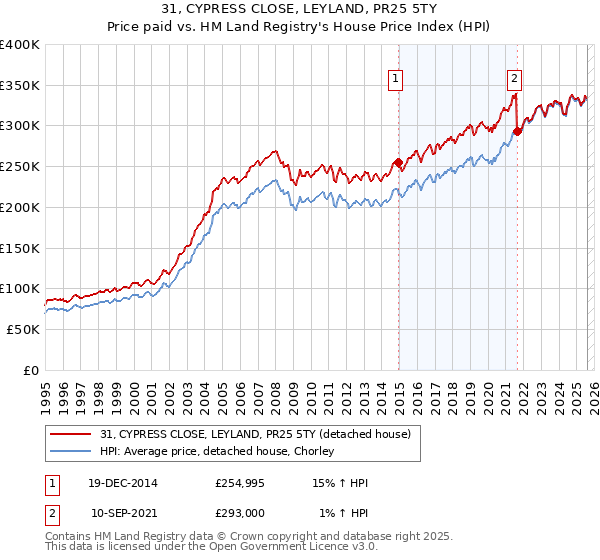 31, CYPRESS CLOSE, LEYLAND, PR25 5TY: Price paid vs HM Land Registry's House Price Index