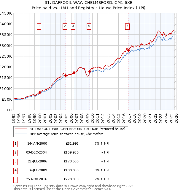 31, DAFFODIL WAY, CHELMSFORD, CM1 6XB: Price paid vs HM Land Registry's House Price Index