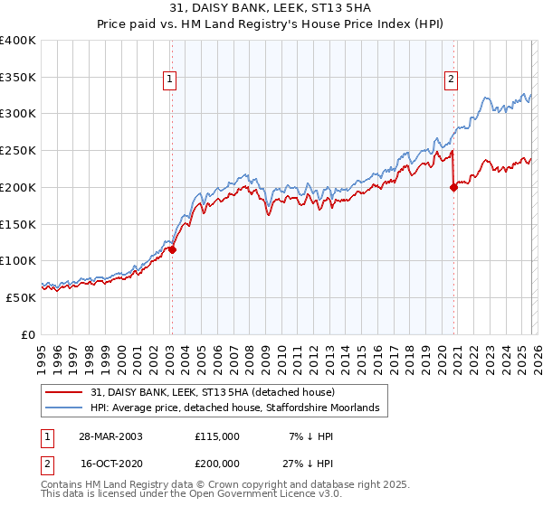 31, DAISY BANK, LEEK, ST13 5HA: Price paid vs HM Land Registry's House Price Index