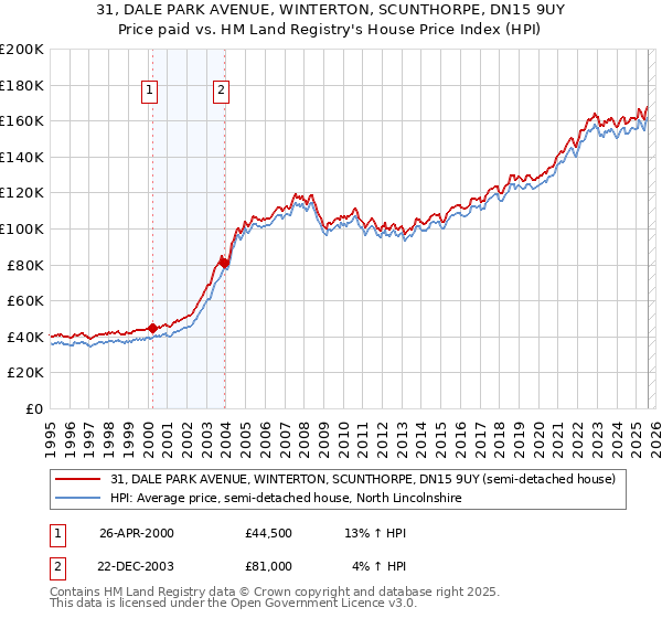 31, DALE PARK AVENUE, WINTERTON, SCUNTHORPE, DN15 9UY: Price paid vs HM Land Registry's House Price Index