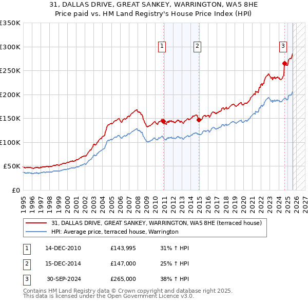 31, DALLAS DRIVE, GREAT SANKEY, WARRINGTON, WA5 8HE: Price paid vs HM Land Registry's House Price Index