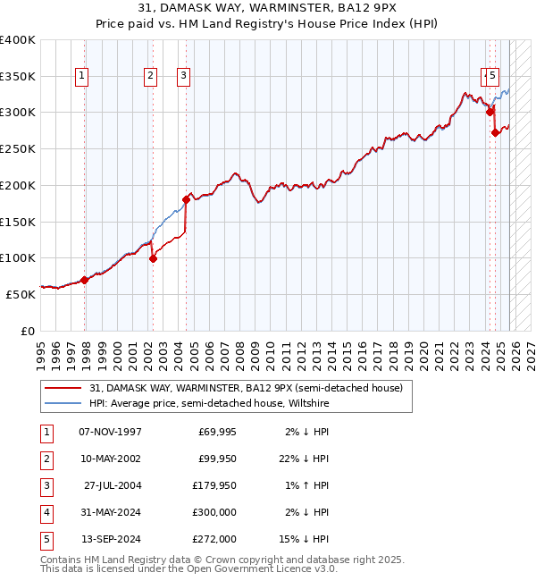 31, DAMASK WAY, WARMINSTER, BA12 9PX: Price paid vs HM Land Registry's House Price Index