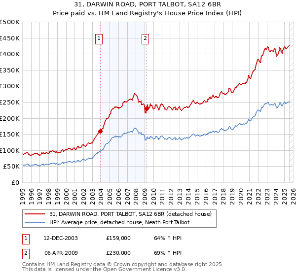 31, DARWIN ROAD, PORT TALBOT, SA12 6BR: Price paid vs HM Land Registry's House Price Index