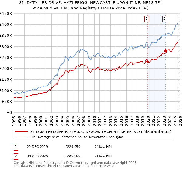 31, DATALLER DRIVE, HAZLERIGG, NEWCASTLE UPON TYNE, NE13 7FY: Price paid vs HM Land Registry's House Price Index