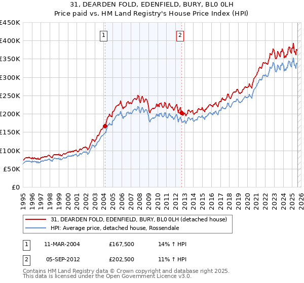 31, DEARDEN FOLD, EDENFIELD, BURY, BL0 0LH: Price paid vs HM Land Registry's House Price Index
