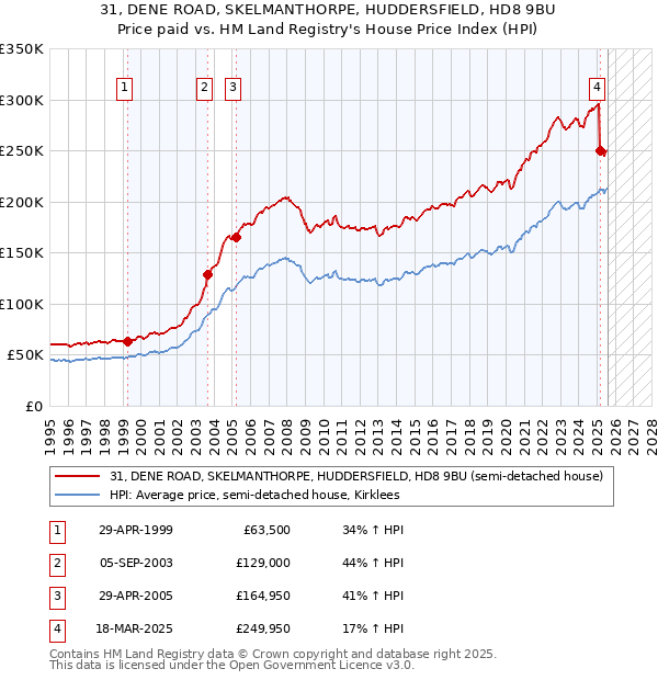 31, DENE ROAD, SKELMANTHORPE, HUDDERSFIELD, HD8 9BU: Price paid vs HM Land Registry's House Price Index