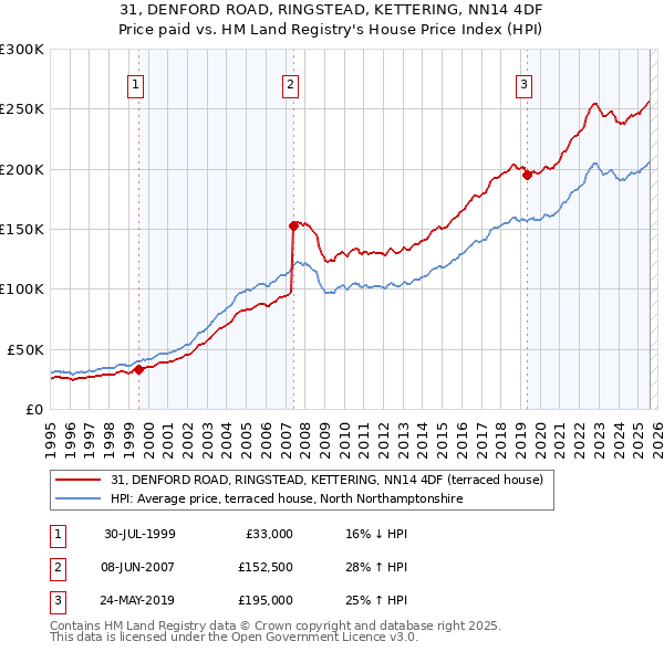 31, DENFORD ROAD, RINGSTEAD, KETTERING, NN14 4DF: Price paid vs HM Land Registry's House Price Index