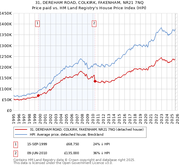 31, DEREHAM ROAD, COLKIRK, FAKENHAM, NR21 7NQ: Price paid vs HM Land Registry's House Price Index