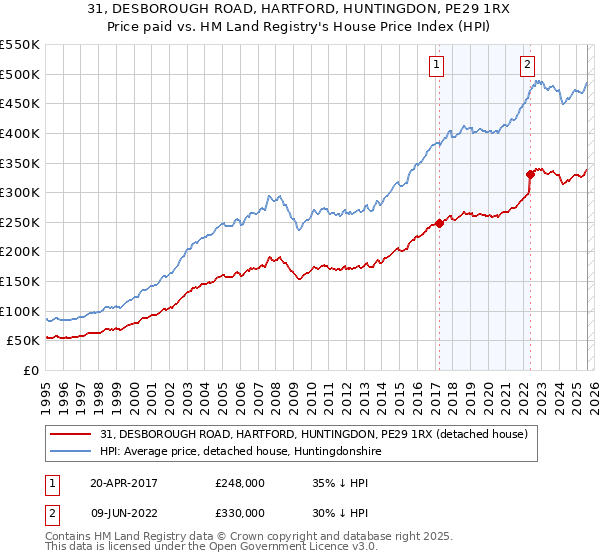 31, DESBOROUGH ROAD, HARTFORD, HUNTINGDON, PE29 1RX: Price paid vs HM Land Registry's House Price Index