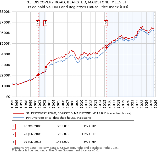 31, DISCOVERY ROAD, BEARSTED, MAIDSTONE, ME15 8HF: Price paid vs HM Land Registry's House Price Index