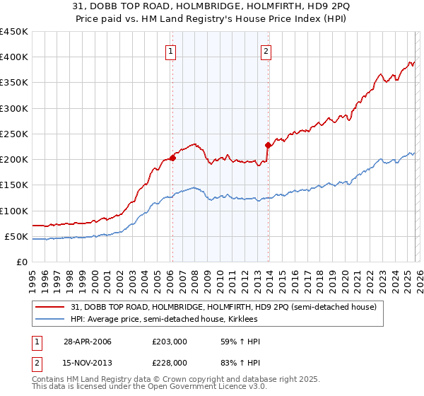 31, DOBB TOP ROAD, HOLMBRIDGE, HOLMFIRTH, HD9 2PQ: Price paid vs HM Land Registry's House Price Index