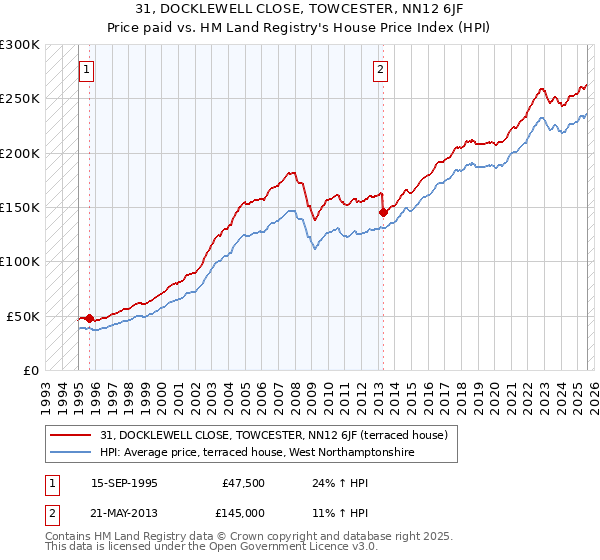 31, DOCKLEWELL CLOSE, TOWCESTER, NN12 6JF: Price paid vs HM Land Registry's House Price Index