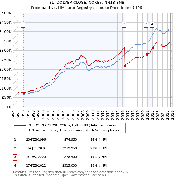 31, DOLVER CLOSE, CORBY, NN18 8NB: Price paid vs HM Land Registry's House Price Index