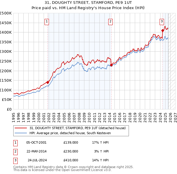 31, DOUGHTY STREET, STAMFORD, PE9 1UT: Price paid vs HM Land Registry's House Price Index