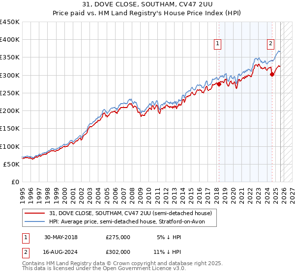31, DOVE CLOSE, SOUTHAM, CV47 2UU: Price paid vs HM Land Registry's House Price Index