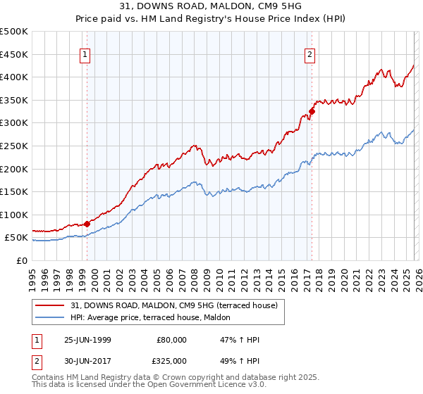 31, DOWNS ROAD, MALDON, CM9 5HG: Price paid vs HM Land Registry's House Price Index