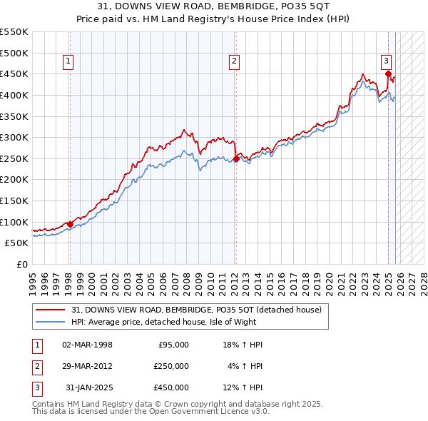 31, DOWNS VIEW ROAD, BEMBRIDGE, PO35 5QT: Price paid vs HM Land Registry's House Price Index
