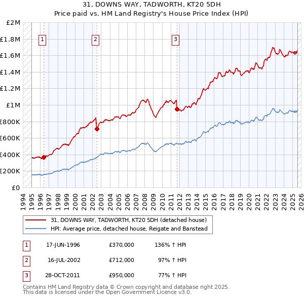 31, DOWNS WAY, TADWORTH, KT20 5DH: Price paid vs HM Land Registry's House Price Index