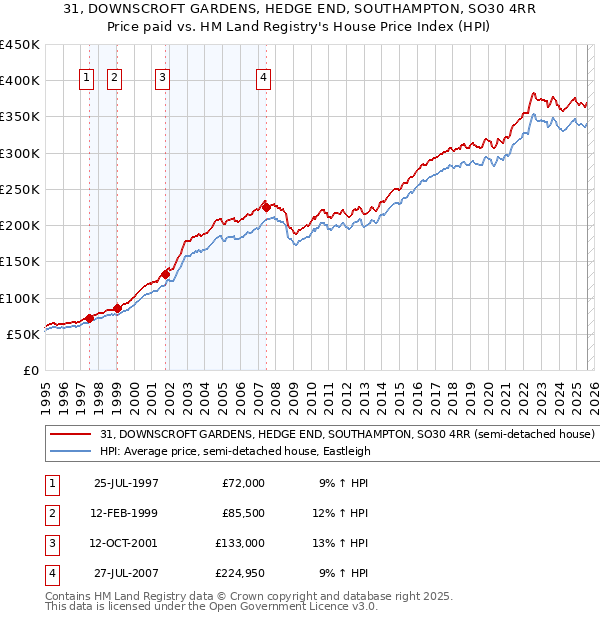31, DOWNSCROFT GARDENS, HEDGE END, SOUTHAMPTON, SO30 4RR: Price paid vs HM Land Registry's House Price Index