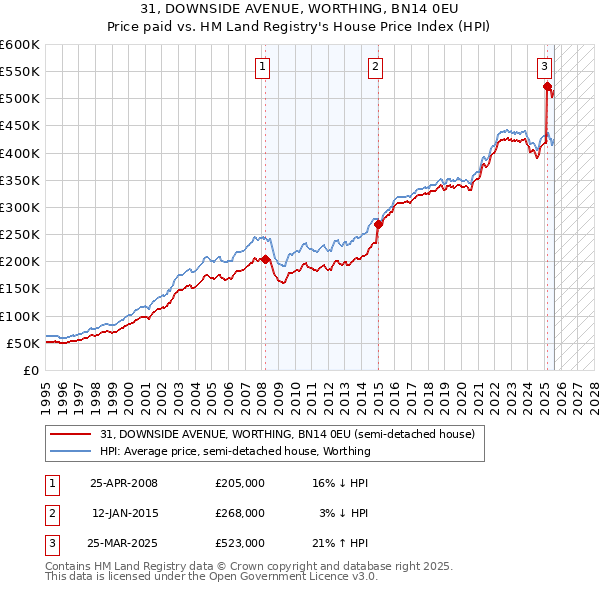 31, DOWNSIDE AVENUE, WORTHING, BN14 0EU: Price paid vs HM Land Registry's House Price Index