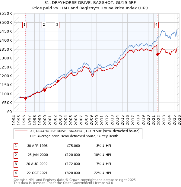 31, DRAYHORSE DRIVE, BAGSHOT, GU19 5RF: Price paid vs HM Land Registry's House Price Index