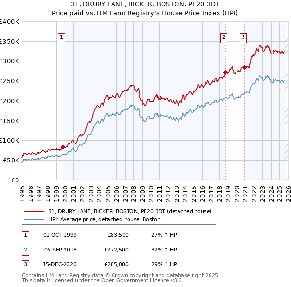 31, DRURY LANE, BICKER, BOSTON, PE20 3DT: Price paid vs HM Land Registry's House Price Index