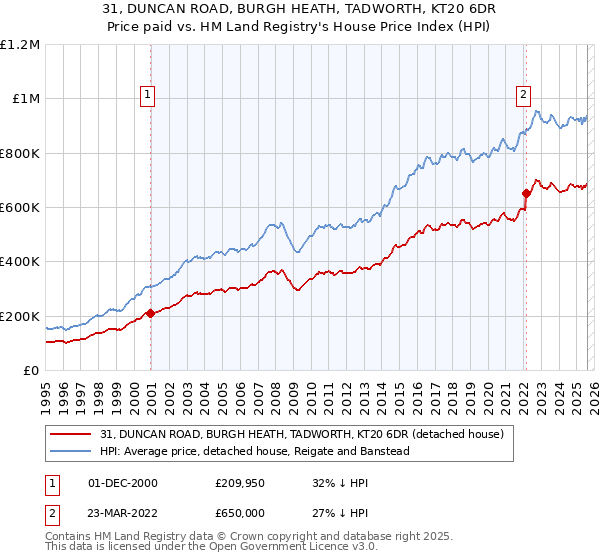 31, DUNCAN ROAD, BURGH HEATH, TADWORTH, KT20 6DR: Price paid vs HM Land Registry's House Price Index