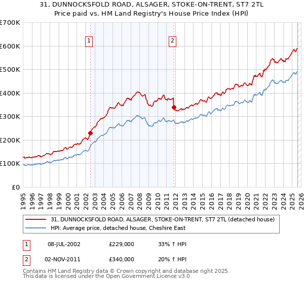 31, DUNNOCKSFOLD ROAD, ALSAGER, STOKE-ON-TRENT, ST7 2TL: Price paid vs HM Land Registry's House Price Index