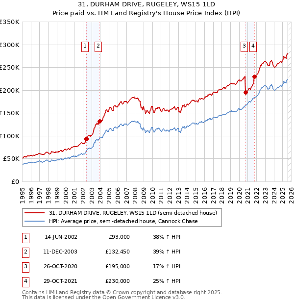 31, DURHAM DRIVE, RUGELEY, WS15 1LD: Price paid vs HM Land Registry's House Price Index