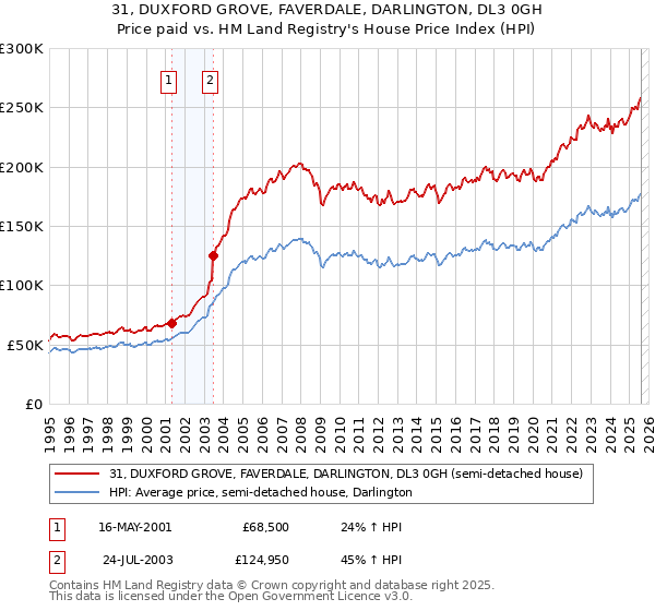 31, DUXFORD GROVE, FAVERDALE, DARLINGTON, DL3 0GH: Price paid vs HM Land Registry's House Price Index