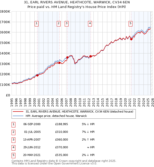 31, EARL RIVERS AVENUE, HEATHCOTE, WARWICK, CV34 6EN: Price paid vs HM Land Registry's House Price Index